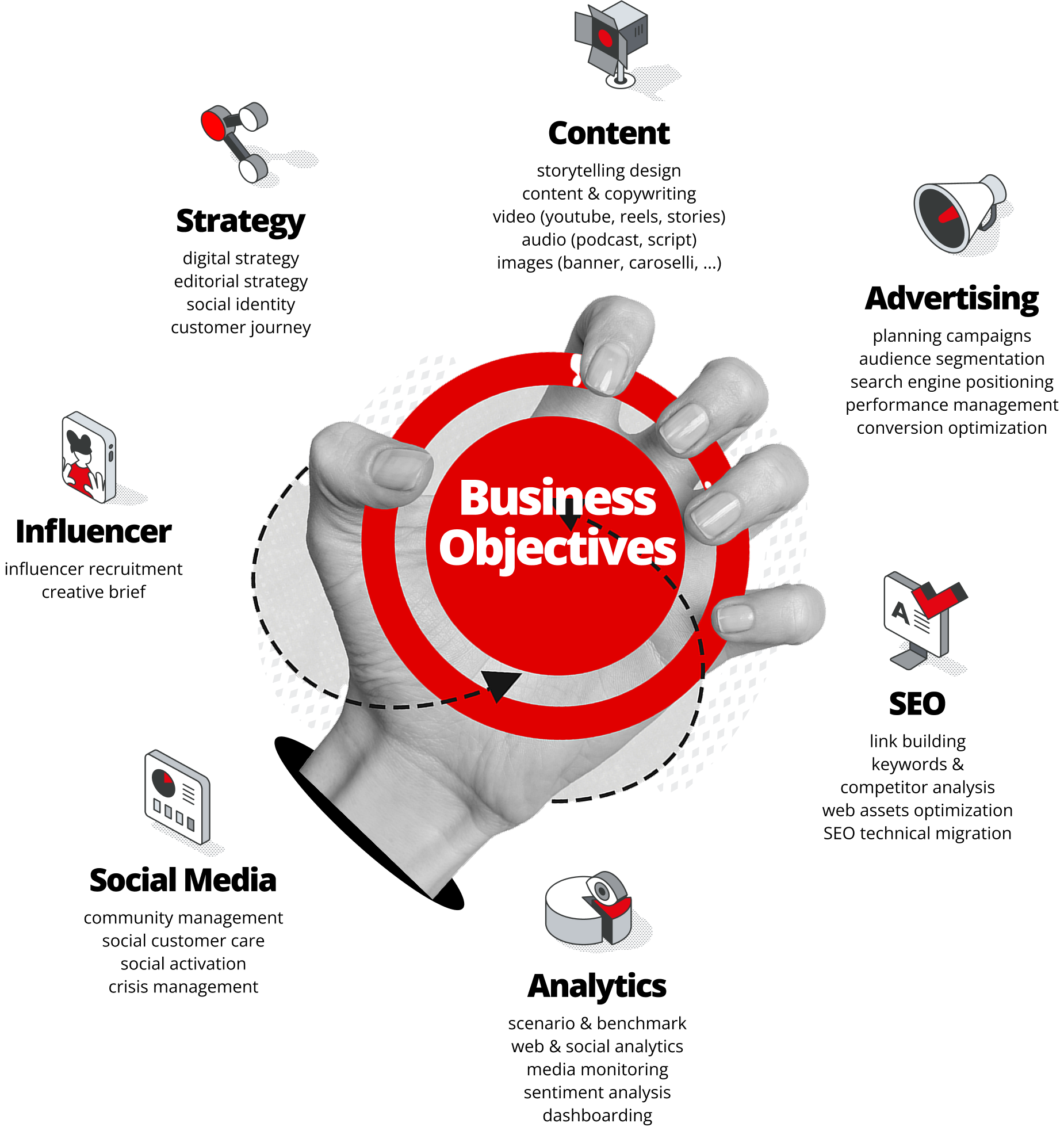agenzia marketing Servizi Digital Marketing
