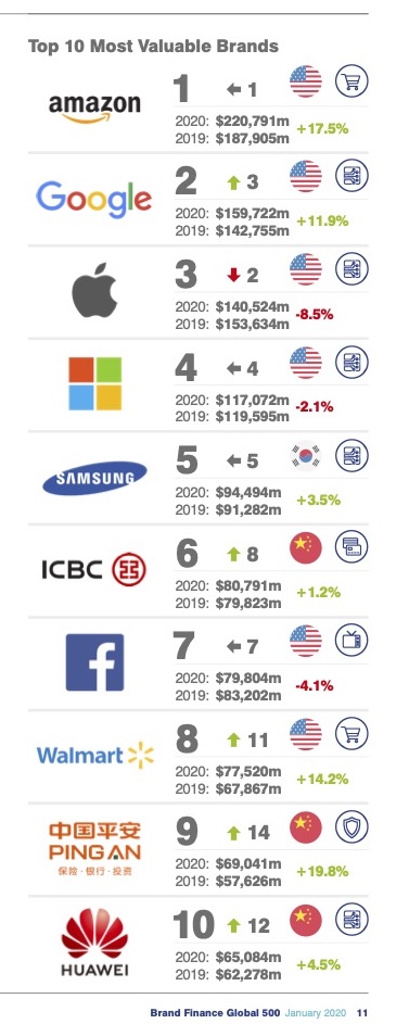 Brand Finance - Global 500
