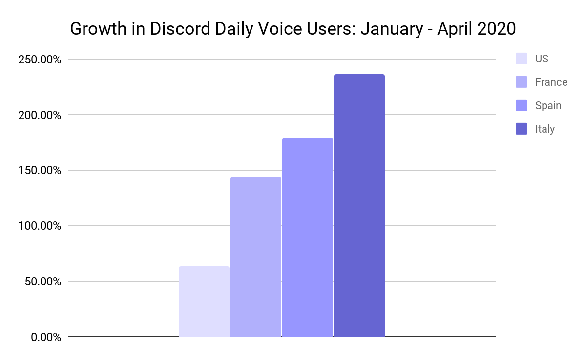 discord crescita utenti