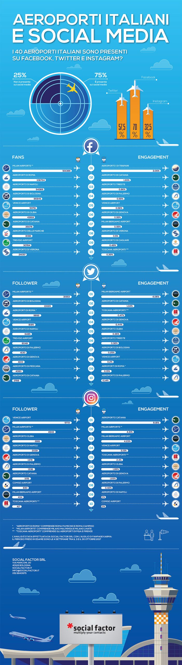 infografica aeroporti e social media