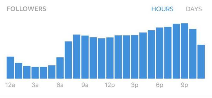 followers activity