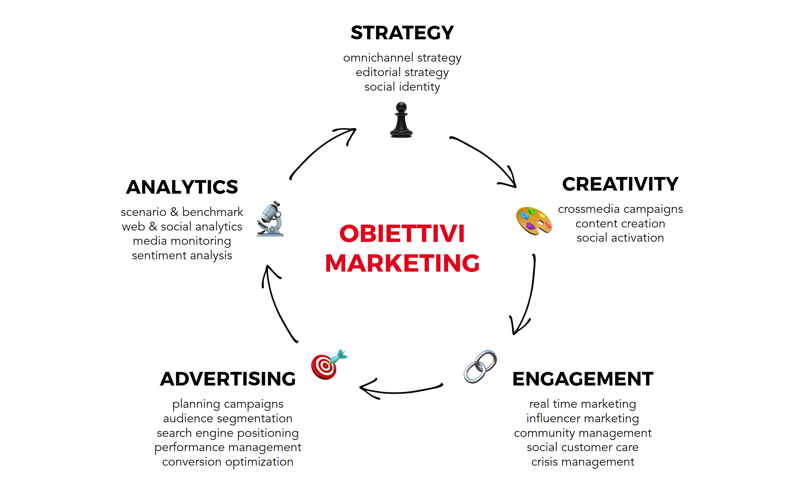 Servizi Web Marketing