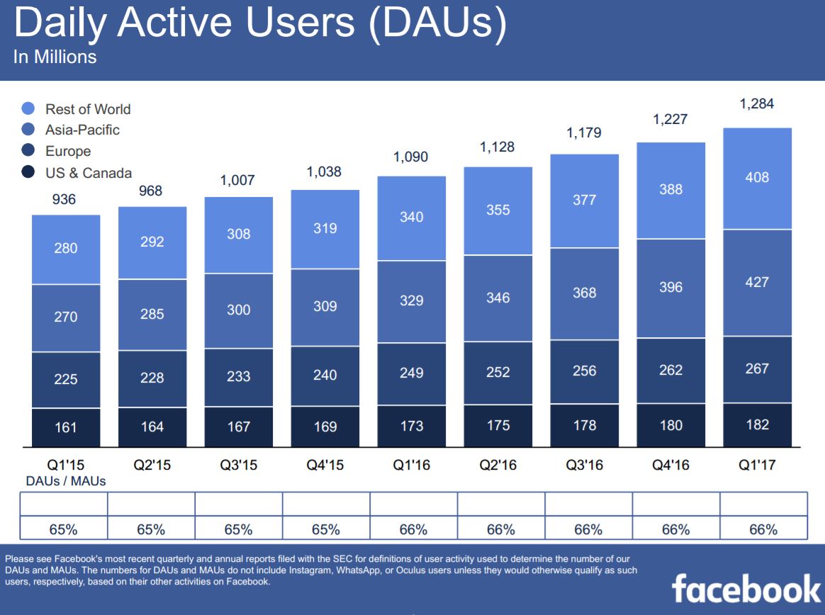 statistiche facebook giornaliere